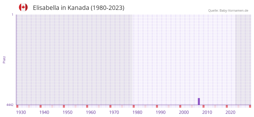 Elisabella in der Vornamen-Hitliste von Kanada (1980-2023)