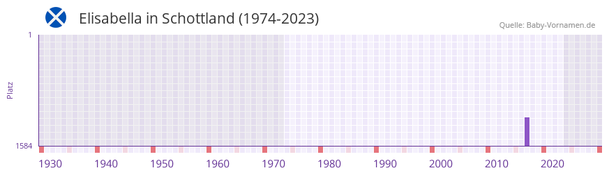 Elisabella in der Vornamen-Hitliste von Schottland (1974-2023)