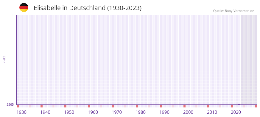 Elisabelle in der Vornamen-Hitliste von Deutschland (1930-2023)