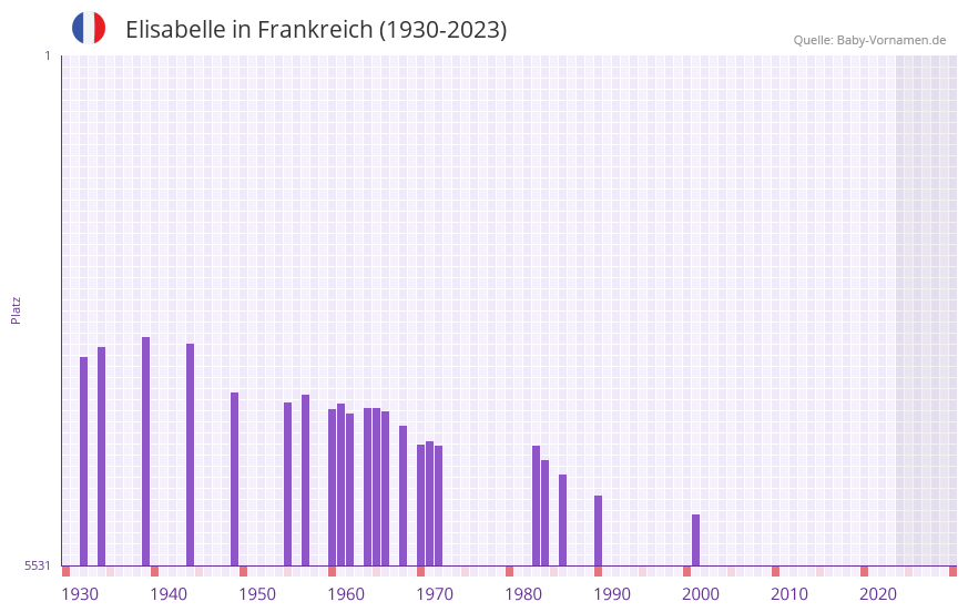 Elisabelle in der Vornamen-Hitliste von Frankreich (1930-2023)