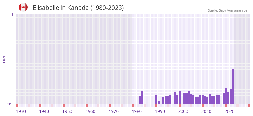 Elisabelle in der Vornamen-Hitliste von Kanada (1980-2023)