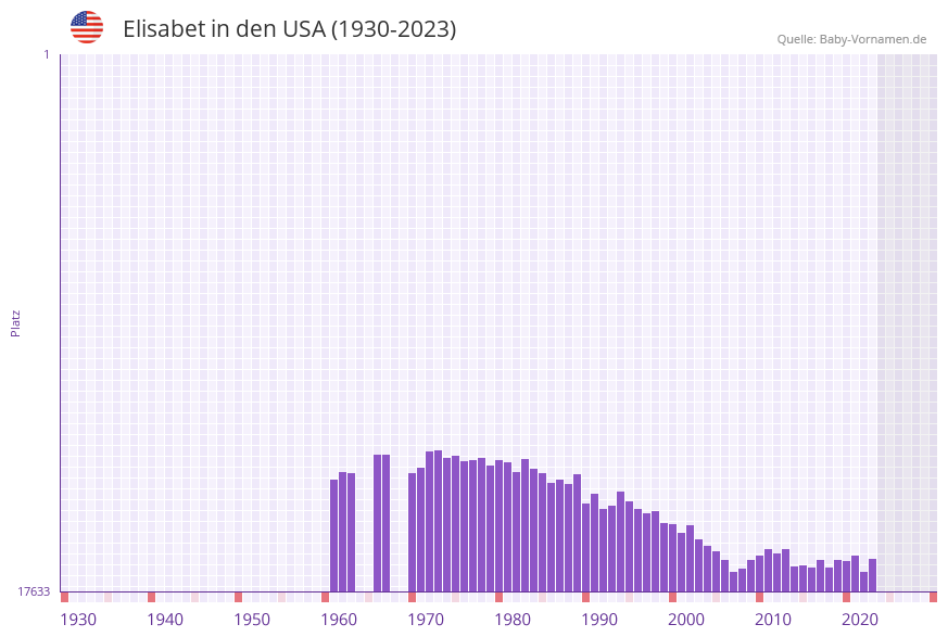 Elisabet in der Vornamen-Hitliste von den USA (1930-2023)