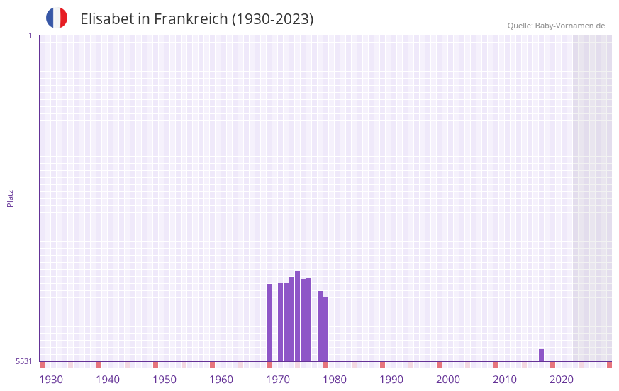 Elisabet in der Vornamen-Hitliste von Frankreich (1930-2023)