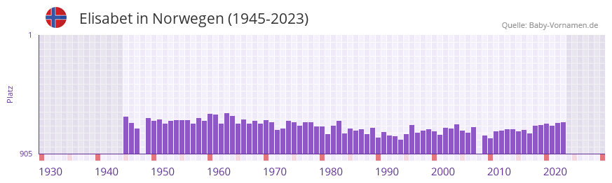 Elisabet in der Vornamen-Hitliste von Norwegen (1945-2023)