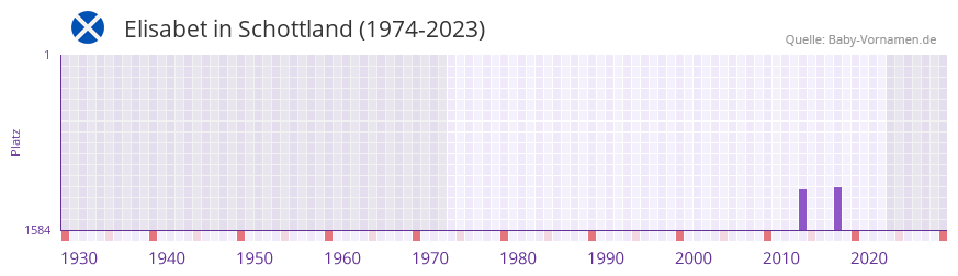 Elisabet in der Vornamen-Hitliste von Schottland (1974-2023)