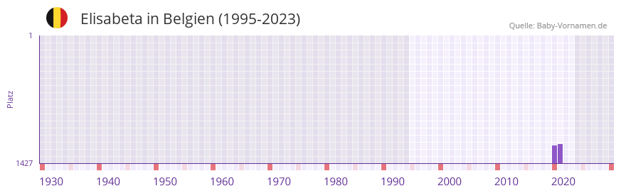 Elisabeta in der Vornamen-Hitliste von Belgien (1995-2023) Elisabeta in der Vornamen-Hitliste von Belgien (1995-2023)