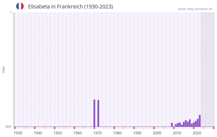 Elisabeta in der Vornamen-Hitliste von Frankreich (1930-2023) Elisabeta in der Vornamen-Hitliste von Frankreich (1930-2023)