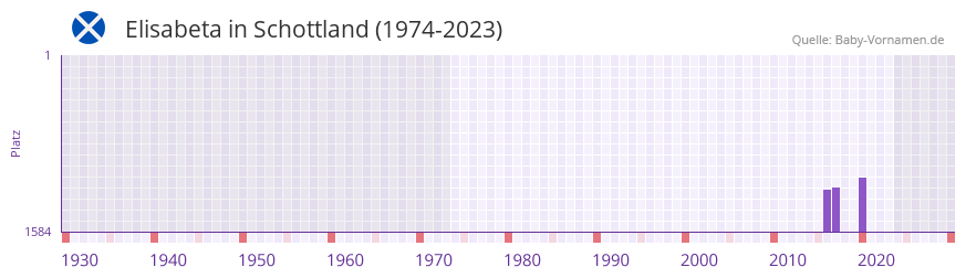 Elisabeta in der Vornamen-Hitliste von Schottland (1974-2023) Elisabeta in der Vornamen-Hitliste von Schottland (1974-2023)