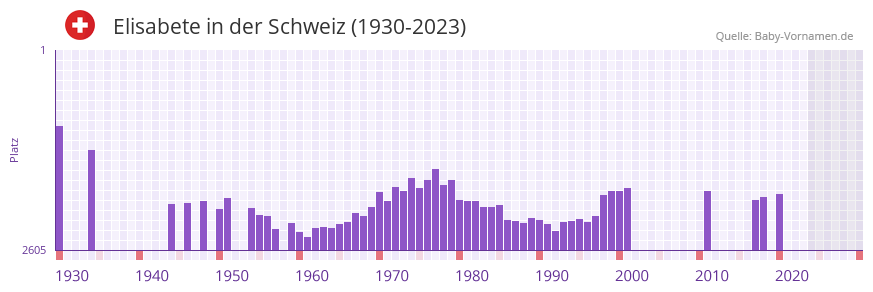Elisabete in der Vornamen-Hitliste von der Schweiz (1930-2023)