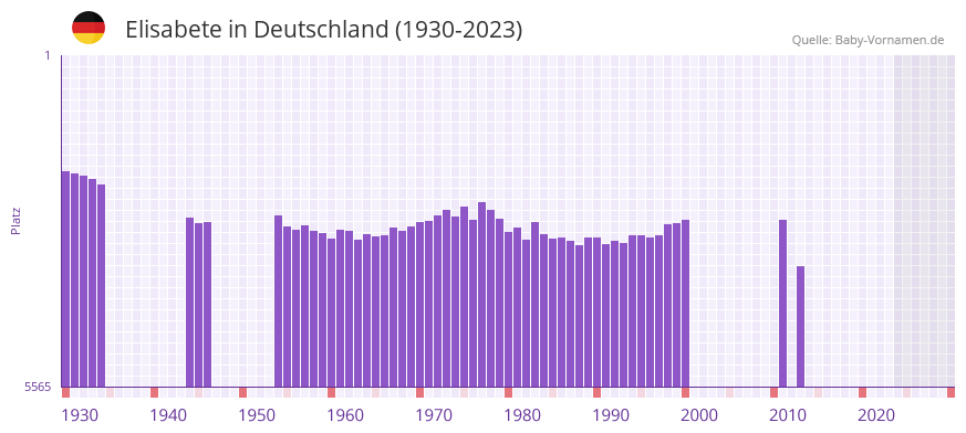Elisabete in der Vornamen-Hitliste von Deutschland (1930-2023)