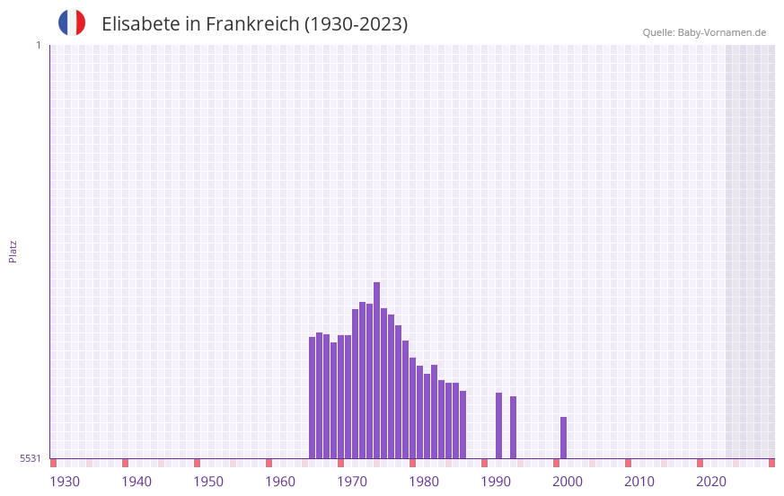 Elisabete in der Vornamen-Hitliste von Frankreich (1930-2023)