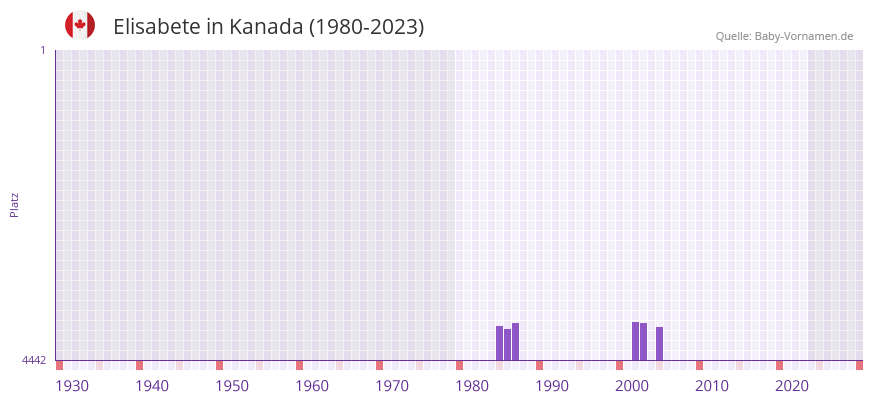 Elisabete in der Vornamen-Hitliste von Kanada (1980-2023)