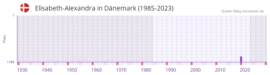 Elisabeth-Alexandra in der Vornamen-Hitliste von Dnemark (1985-2023)