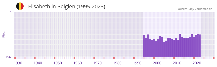 Elisabeth in der Vornamen-Hitliste von Belgien (1995-2023) Elisabeth in der Vornamen-Hitliste von Belgien (1995-2023)