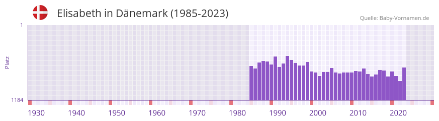 Elisabeth in der Vornamen-Hitliste von Dänemark (1985-2023) Elisabeth in der Vornamen-Hitliste von Dänemark (1985-2023)