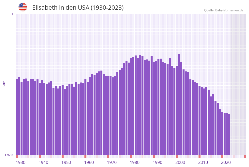 Elisabeth in der Vornamen-Hitliste von den USA (1930-2023) Elisabeth in der Vornamen-Hitliste von den USA (1930-2023)