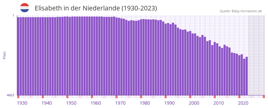 Elisabeth in der Vornamen-Hitliste von der Niederlande (1930-2023) Elisabeth in der Vornamen-Hitliste von der Niederlande (1930-2023)