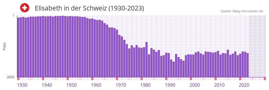 Elisabeth in der Vornamen-Hitliste von der Schweiz (1930-2023) Elisabeth in der Vornamen-Hitliste von der Schweiz (1930-2023)