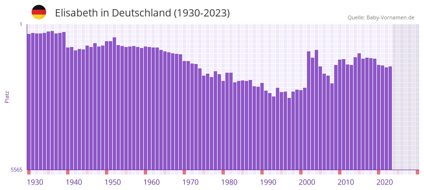 Elisabeth in der Vornamen-Hitliste von Deutschland (1930-2023) Elisabeth in der Vornamen-Hitliste von Deutschland (1930-2023)