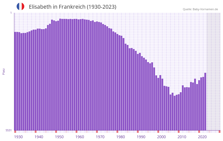 Elisabeth in der Vornamen-Hitliste von Frankreich (1930-2023) Elisabeth in der Vornamen-Hitliste von Frankreich (1930-2023)