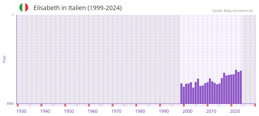Elisabeth in der Vornamen-Hitliste von Italien (1999-2024)