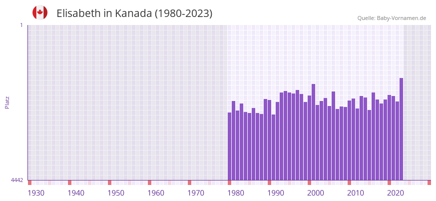 Elisabeth in der Vornamen-Hitliste von Kanada (1980-2023) Elisabeth in der Vornamen-Hitliste von Kanada (1980-2023)