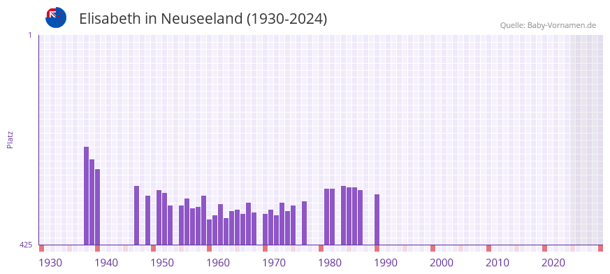 Elisabeth in der Vornamen-Hitliste von Neuseeland (1930-2024)