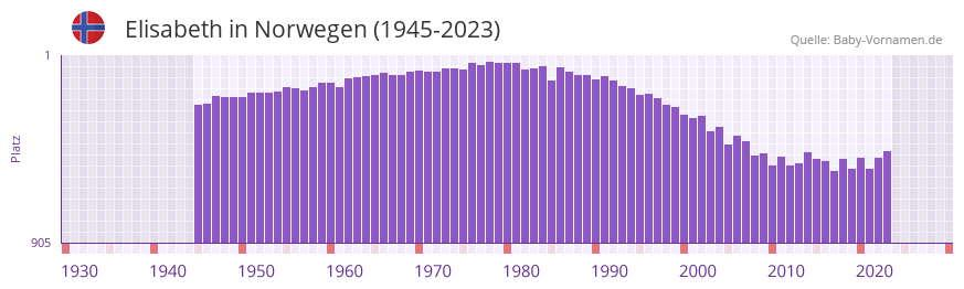 Elisabeth in der Vornamen-Hitliste von Norwegen (1945-2023) Elisabeth in der Vornamen-Hitliste von Norwegen (1945-2023)