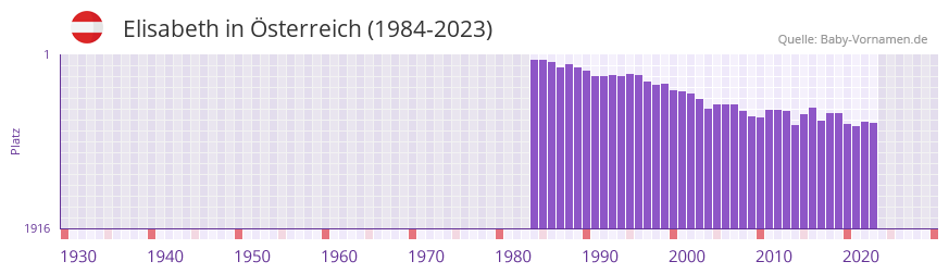 Elisabeth in der Vornamen-Hitliste von Österreich (1984-2023) Elisabeth in der Vornamen-Hitliste von Österreich (1984-2023)