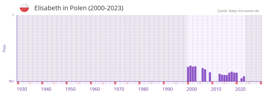 Elisabeth in der Vornamen-Hitliste von Polen (2000-2023) Elisabeth in der Vornamen-Hitliste von Polen (2000-2023)