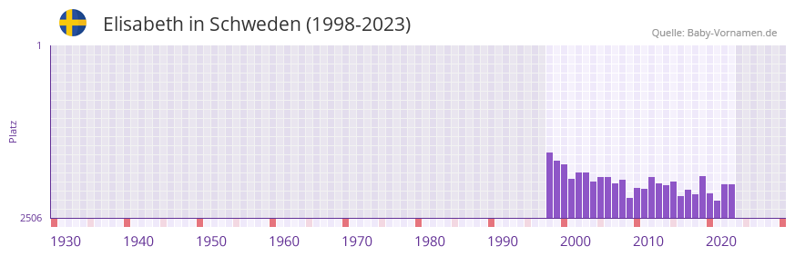 Elisabeth in der Vornamen-Hitliste von Schweden (1998-2023) Elisabeth in der Vornamen-Hitliste von Schweden (1998-2023)