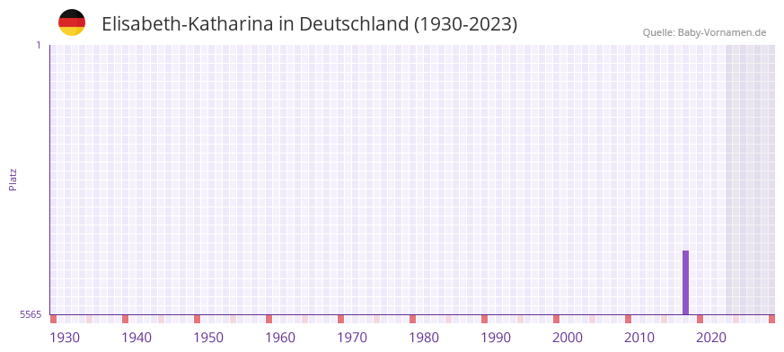Elisabeth-Katharina in der Vornamen-Hitliste von Deutschland (1930-2023) Elisabeth-Katharina in der Vornamen-Hitliste von Deutschland (1930-2023)