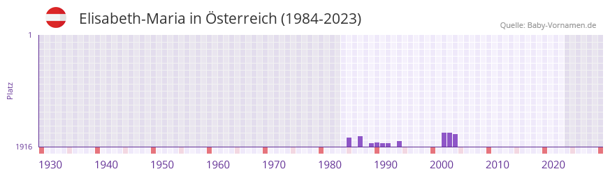 Elisabeth-Maria in der Vornamen-Hitliste von Österreich (1984-2023) Elisabeth-Maria in der Vornamen-Hitliste von Österreich (1984-2023)