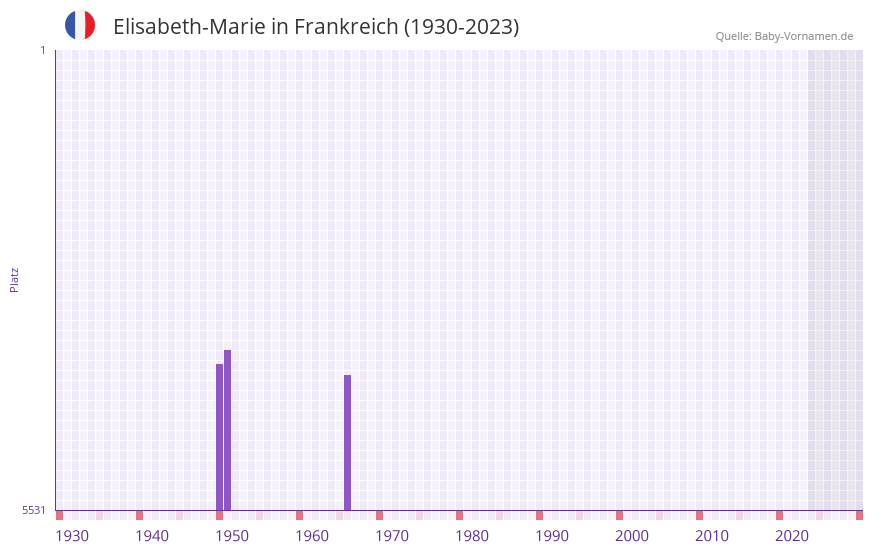 Elisabeth-Marie in der Vornamen-Hitliste von Frankreich (1930-2023) Elisabeth-Marie in der Vornamen-Hitliste von Frankreich (1930-2023)