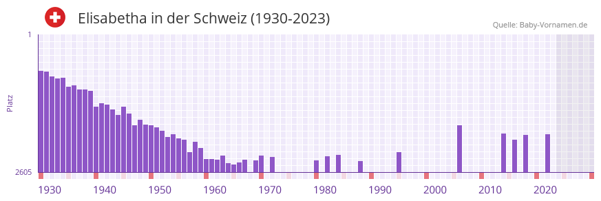 Elisabetha in der Vornamen-Hitliste von der Schweiz (1930-2023)