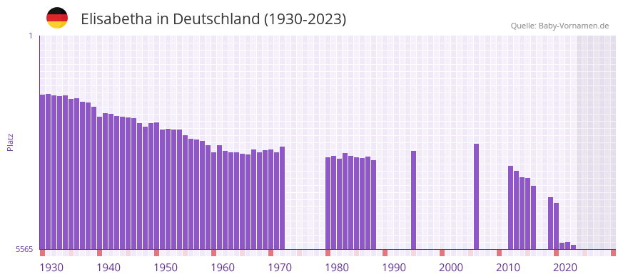 Elisabetha in der Vornamen-Hitliste von Deutschland (1930-2023)