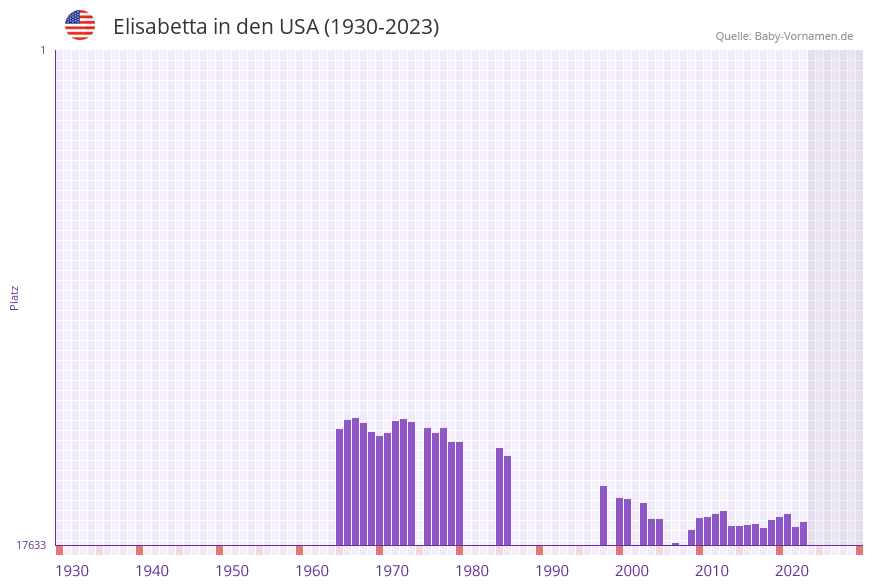 Elisabetta in der Vornamen-Hitliste von den USA (1930-2023)