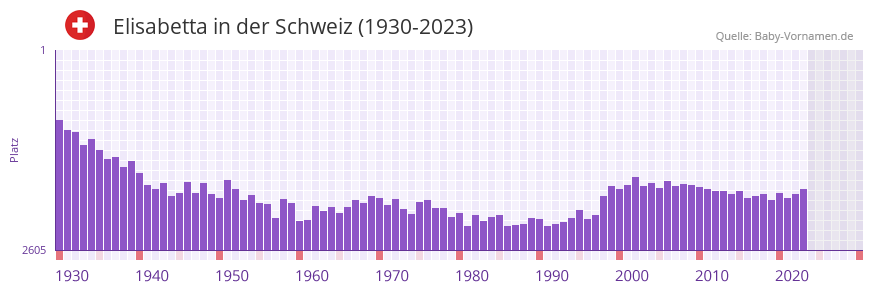 Elisabetta in der Vornamen-Hitliste von der Schweiz (1930-2023)