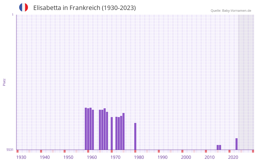 Elisabetta in der Vornamen-Hitliste von Frankreich (1930-2023)