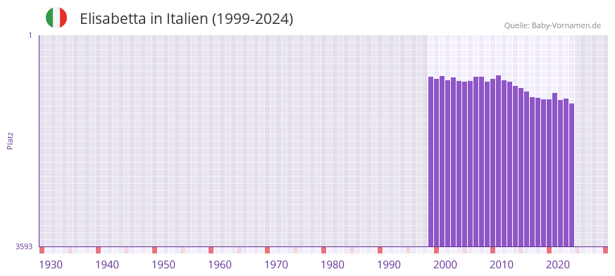 Elisabetta in der Vornamen-Hitliste von Italien (1999-2024)
