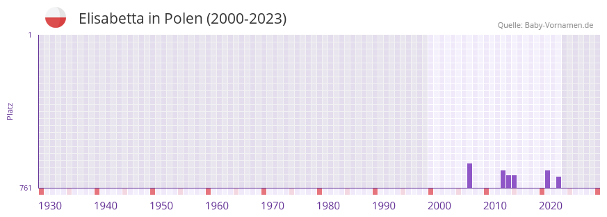Elisabetta in der Vornamen-Hitliste von Polen (2000-2023)