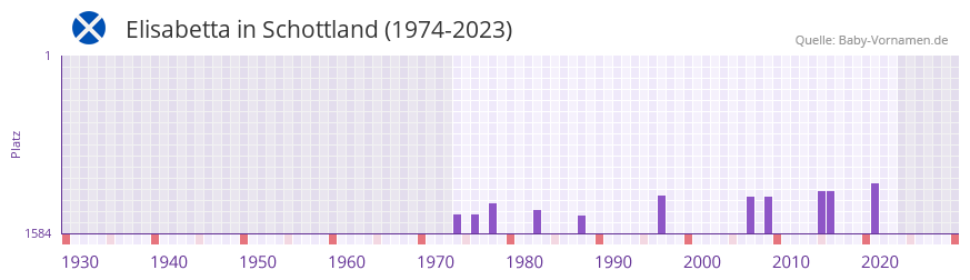 Elisabetta in der Vornamen-Hitliste von Schottland (1974-2023)