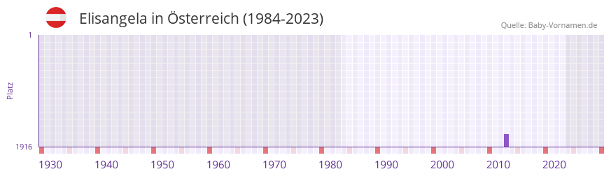 Elisangela in der Vornamen-Hitliste von sterreich (1984-2023)