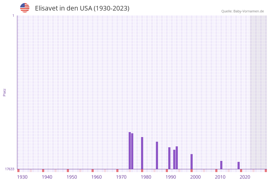 Elisavet in der Vornamen-Hitliste von den USA (1930-2023)