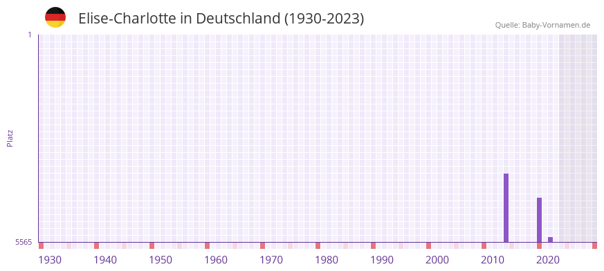 Elise-Charlotte in der Vornamen-Hitliste von Deutschland (1930-2023)