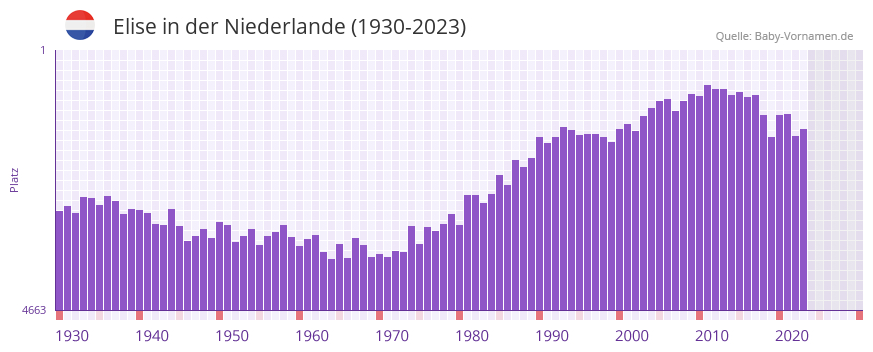 Elise in der Vornamen-Hitliste von der Niederlande (1930-2023) Elise in der Vornamen-Hitliste von der Niederlande (1930-2023)