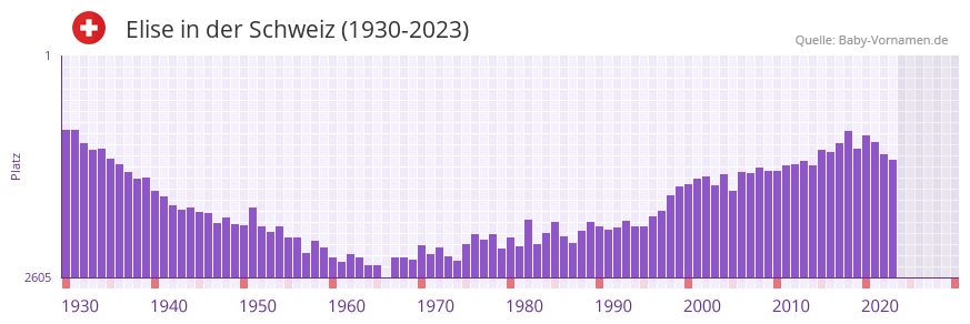Elise in der Vornamen-Hitliste von der Schweiz (1930-2023) Elise in der Vornamen-Hitliste von der Schweiz (1930-2023)