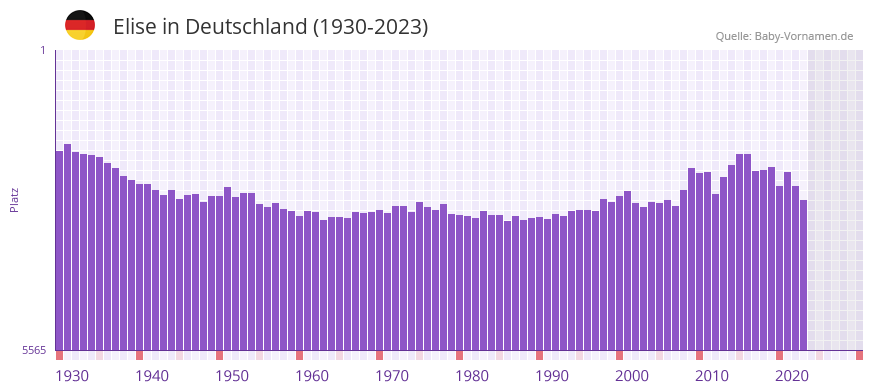 Elise in der Vornamen-Hitliste von Deutschland (1930-2023) Elise in der Vornamen-Hitliste von Deutschland (1930-2023)