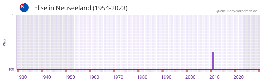 Elise in der Vornamen-Hitliste von Neuseeland (1954-2023) Elise in der Vornamen-Hitliste von Neuseeland (1954-2023)
