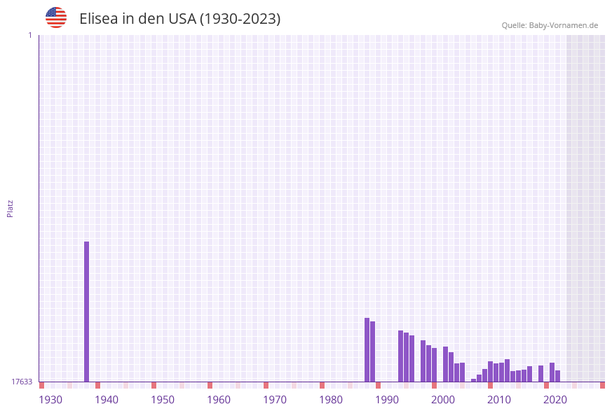 Elisea in der Vornamen-Hitliste von den USA (1930-2023)